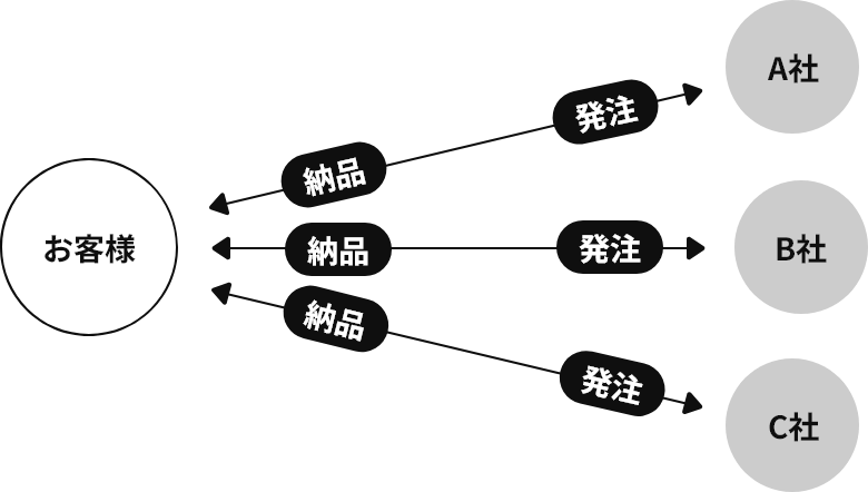 他社の場合